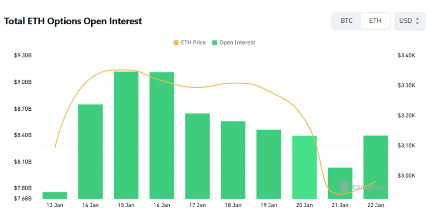 [이더 옵션 데일리] 미결제약정 4.6% 증가…콜 비중 60% 유지 속 단기 거래는 풋 우위