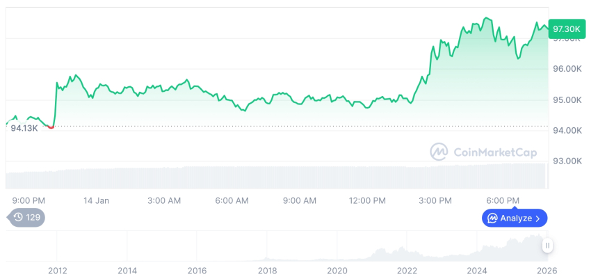 [모닝 시세브리핑] 암호화폐 시장 상승세… 비트코인 97,265달러, 이더리움 3,366달러