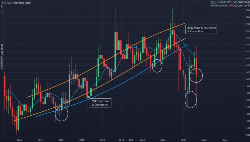  비트코인, 2022년 급락 패턴 다시 나타났다…“23% 하락 가능성” 경고