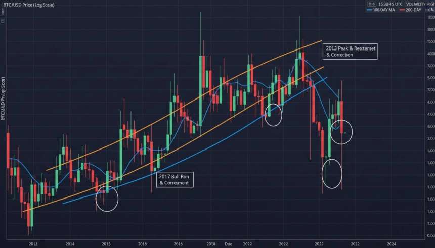 비트코인, 2022년 급락 패턴 다시 나타났다…“23% 하락 가능성” 경고
