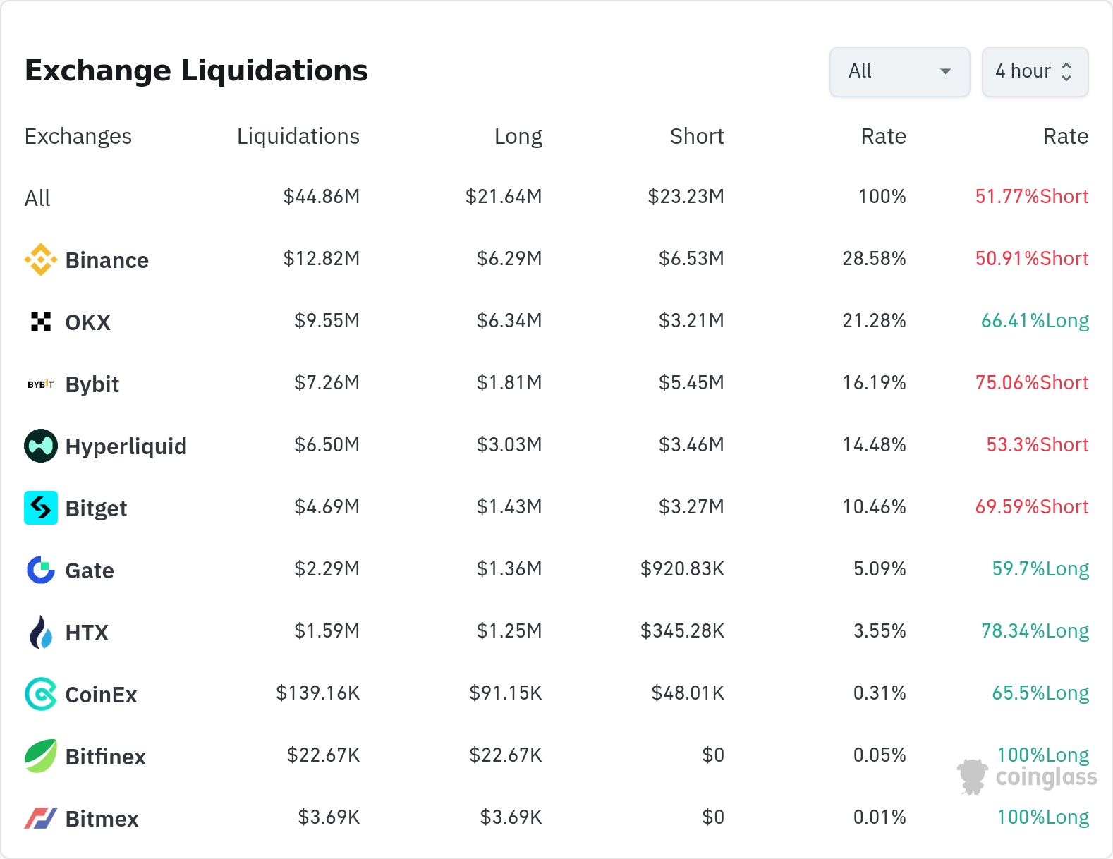암호화폐 청산 데이터 / 코인글래스
