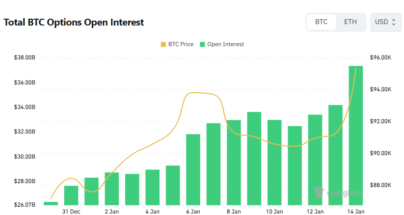[비트 옵션 데일리] 미결제약정 373억 달러…콜옵션 비중 56.8% 유지