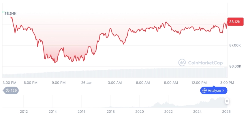 [자정 시세브리핑] 암호화폐 시장 혼조세… 비트코인 88,115달러, 이더리움 2,920달러