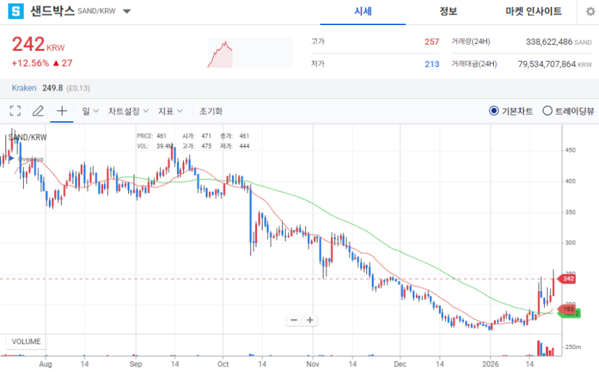 [오늘의 주목 코인] 샌드박스(SAND) 상승…공포·탐욕 지수 91 ‘매우 탐욕’
