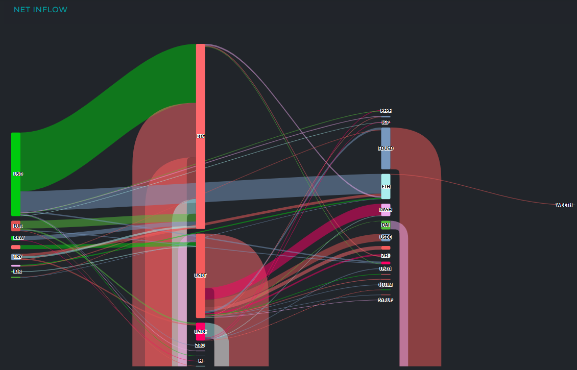 [크립토 인앤아웃] BTC 2억3940만 달러 순유입…ETH·USDC 대규모 이탈 속 자금은 USDT로 집결