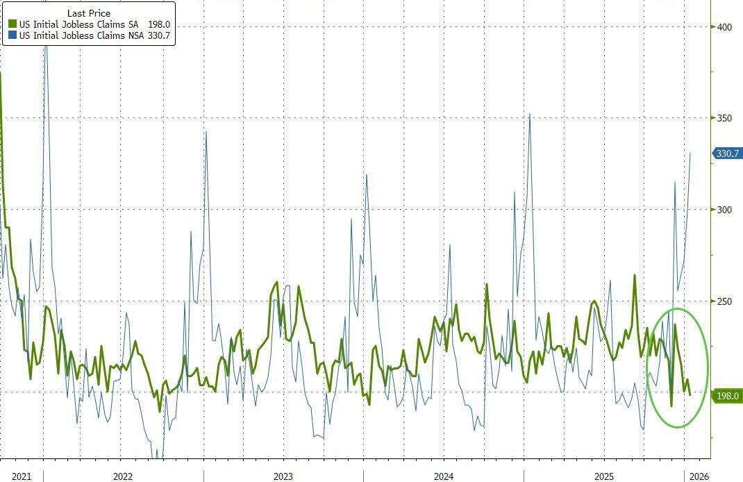 [시장분석] 미국 신규 실업수당 청구 19.8만 건 '깜짝' 하락... 56년 만에 최저 수준 근접