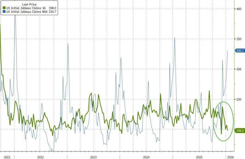  [시장분석] 미국 신규 실업수당 청구 19.8만 건 '깜짝' 하락... 56년 만에 최저 수준 근접