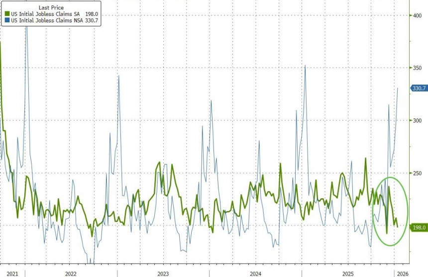[시장분석] 미국 신규 실업수당 청구 19.8만 건 '깜짝' 하락... 56년 만에 최저 수준 근접