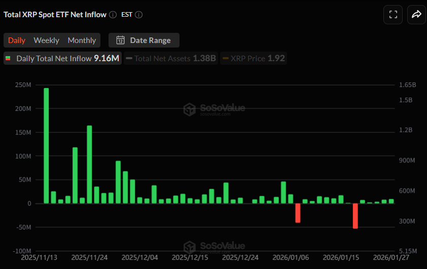 [알트 현물 ETF] XRP·SOL 얕은 유입세 지속...체인링크도 동참