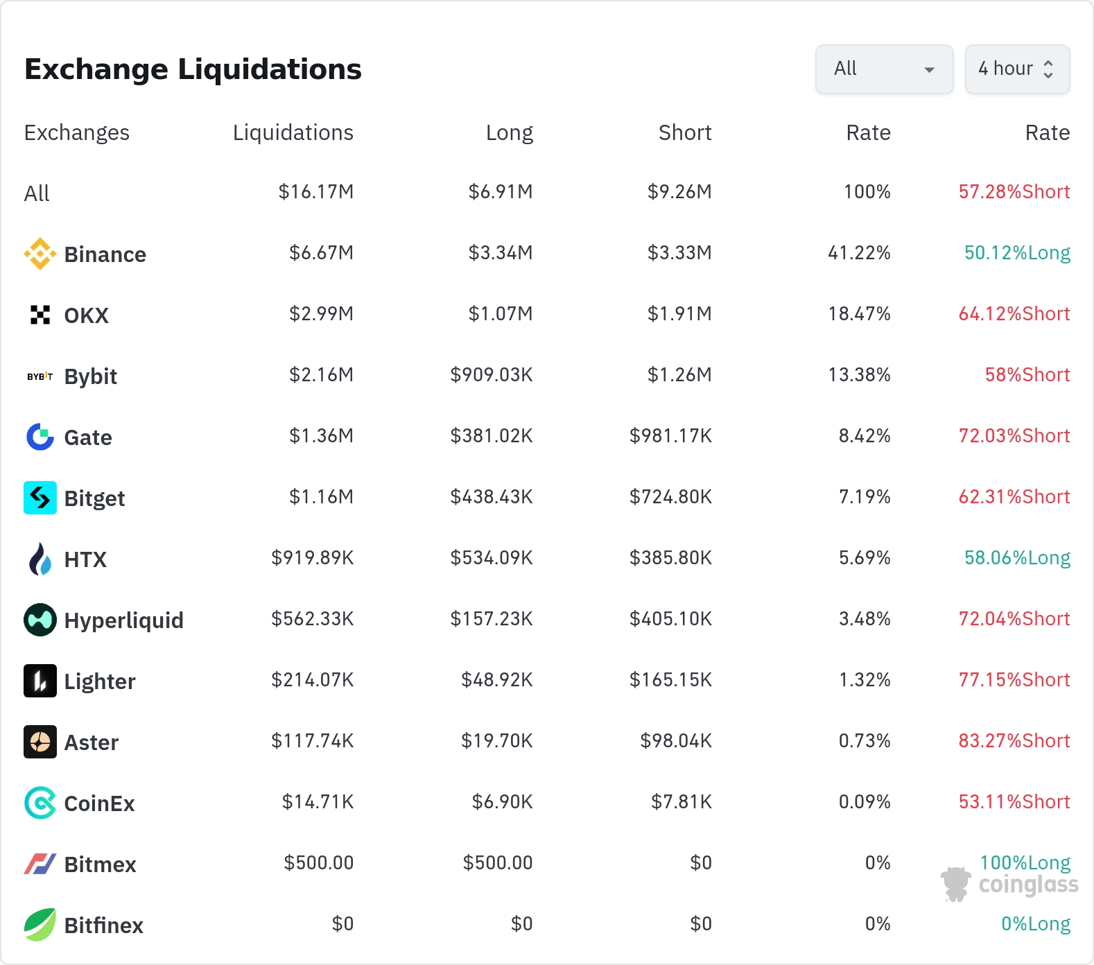 암호화폐 청산 데이터 / 코인글래스