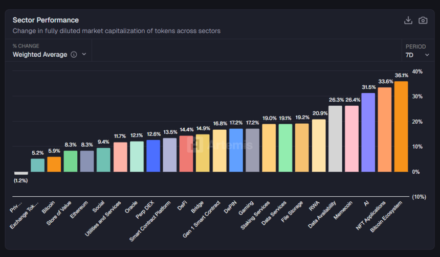 [크립토 에코맵] 암호화폐 섹터 7일 급반등…비트코인 생태계 36%·NFT·AI 30%대 상승