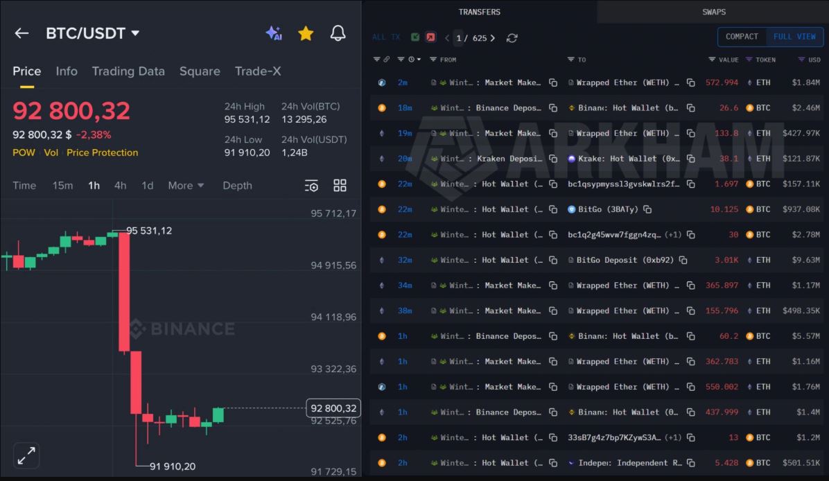 [토큰분석] 비트코인 95K→91K 급락… “악재는 명분, 고래들 ‘유동성 사냥’ 의혹”