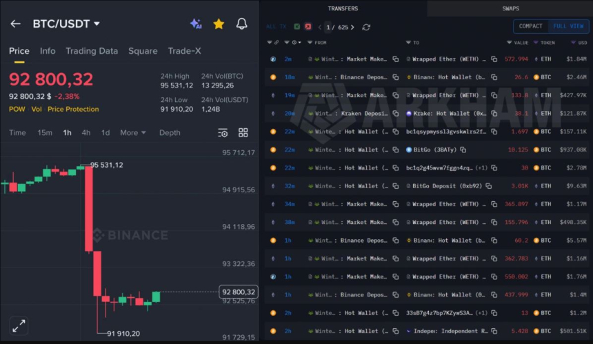  [토큰분석] 비트코인 95K→91K 급락… “악재는 명분, 고래들 ‘유동성 사냥’ 의혹”