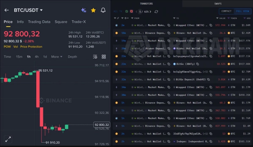 [토큰분석] 비트코인 95K→91K 급락… “악재는 명분, 고래들 ‘유동성 사냥’ 의혹”