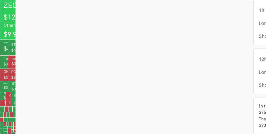  암호화폐 시장, 24시간 동안 레버리지 포지션 1262만 달러 청산