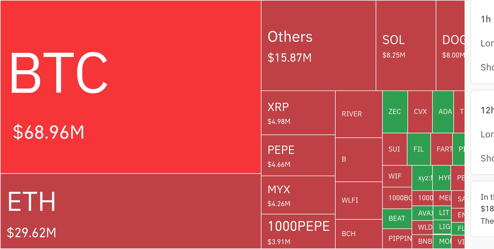 암호화폐 시장, 24시간 동안 1억 6344만 달러 레버리지 포지션 청산…숏 비중 81.95%