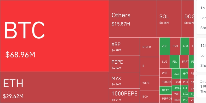 암호화폐 시장, 24시간 동안 1억 6344만 달러 레버리지 포지션 청산…숏 비중 81.95%