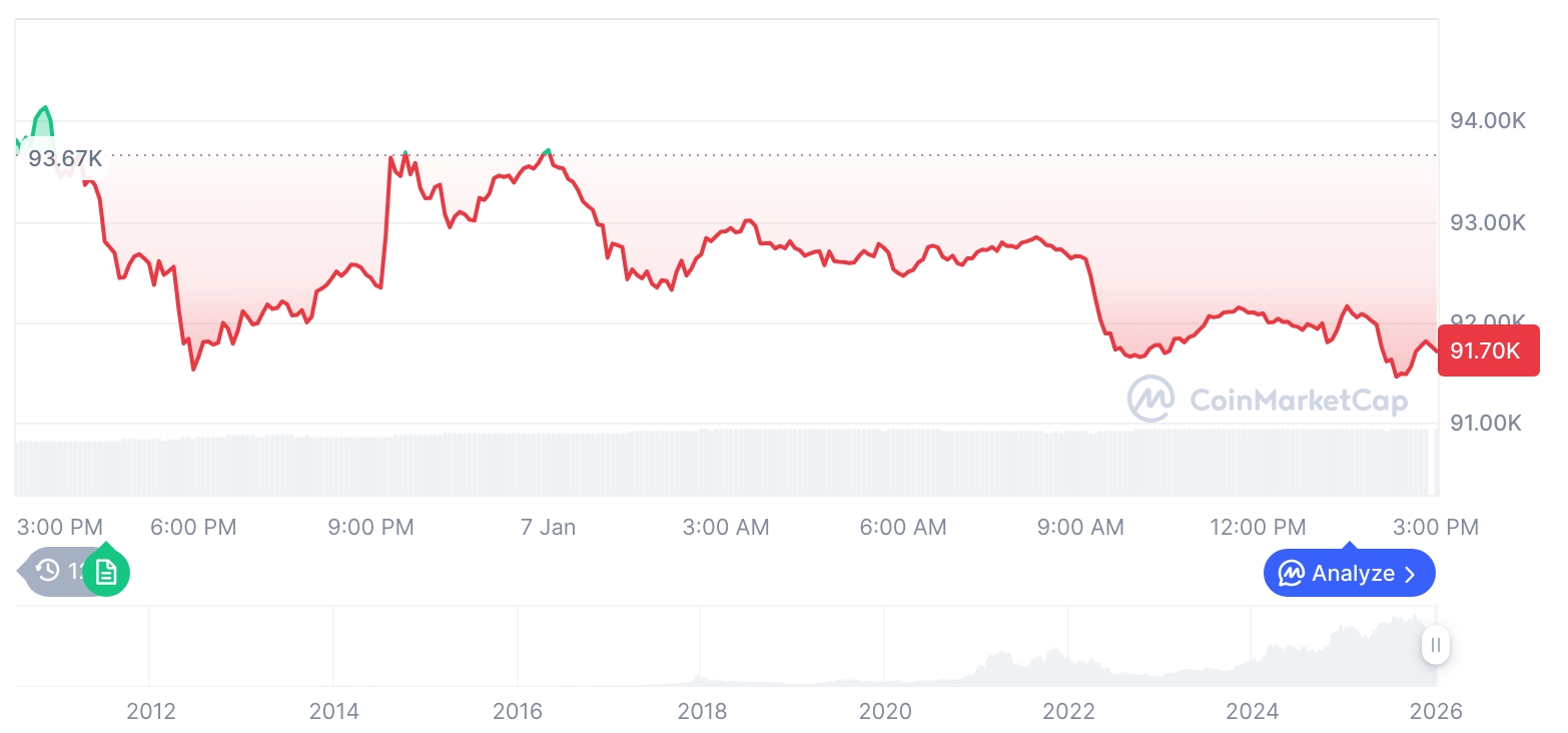[자정 시세브리핑] 암호화폐 시장 하락세… 비트코인 91,891달러, 이더리움 3,189달러