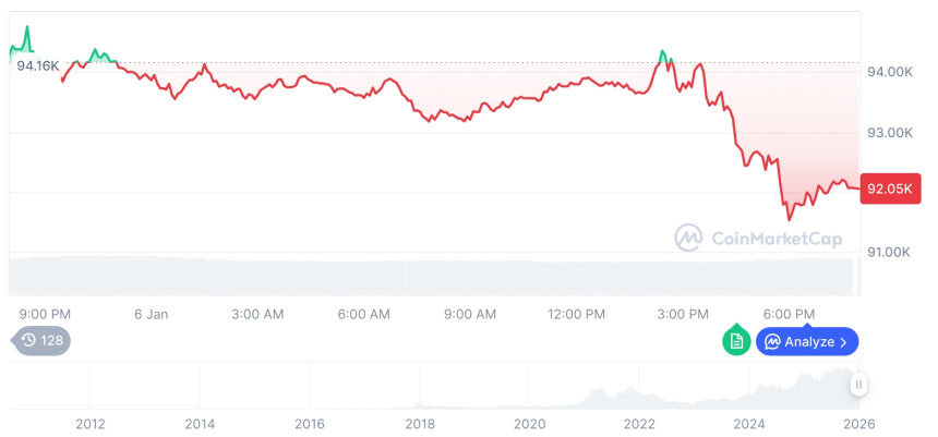 [모닝 시세브리핑] 암호화폐 시장 하락세… 비트코인 92,048달러, 이더리움 3,220달러