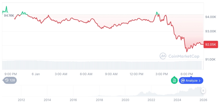 [모닝 시세브리핑] 암호화폐 시장 하락세… 비트코인 92,048달러, 이더리움 3,220달러