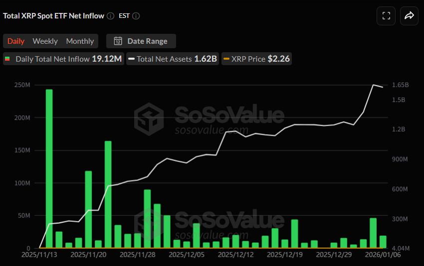  [알트 현물 ETF] XRP·SOL 6거래일 연속 유입 지속, DOGE·LTC·HBAR 정체