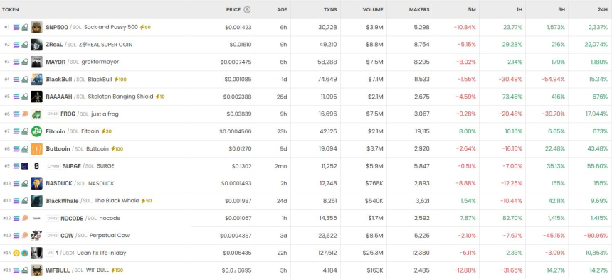  [DEX 리포트] 거래량 223억 달러 기록…ZReal 24시간 2만% 급등