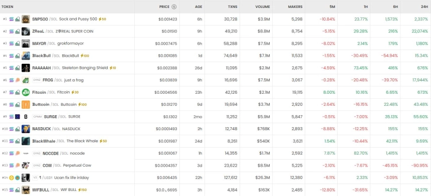 [DEX 리포트] 거래량 223억 달러 기록…ZReal 24시간 2만% 급등
