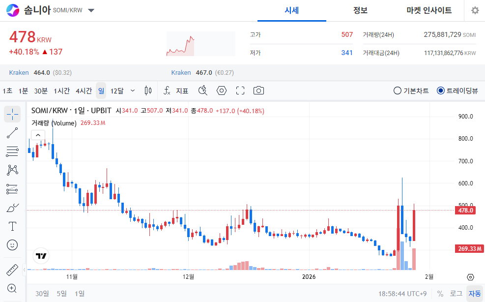 [오늘의 주목 코인] 솜니아(SOMI), 하루 새 40% 급등…탐욕지수 98 기록