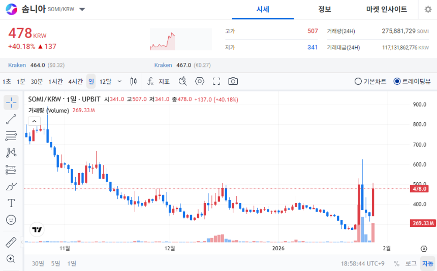  [오늘의 주목 코인] 솜니아(SOMI), 하루 새 40% 급등…탐욕지수 98 기록