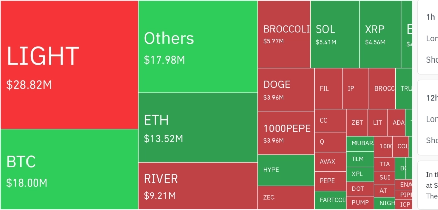 암호화폐 시장, 24시간 동안 레버리지 포지션 3천만 달러 이상 청산…숏 비중 82%