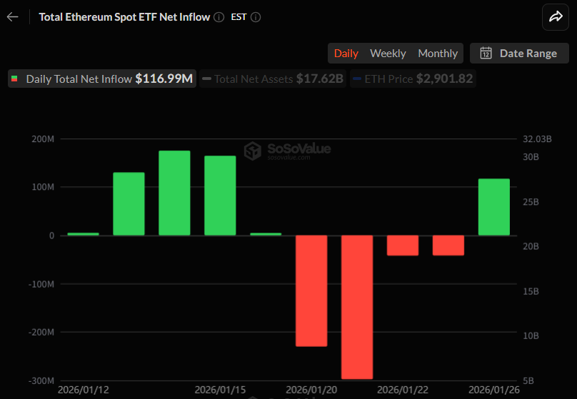  이더리움 현물 ETF, 하루 1억1699만 달러 순유입…4거래일 유출세 마감