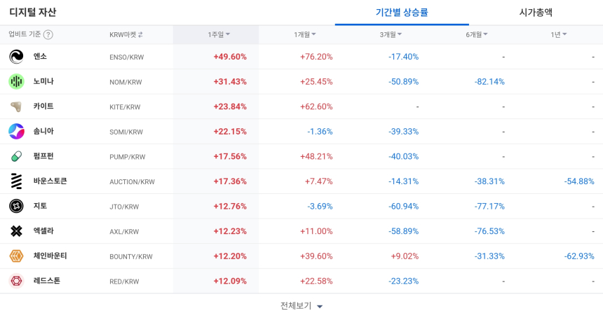  [코인 TOP 10 주간동향] TRUMP·ONT·스토리지, 매수세 급등…ZKC 150% '폭등'