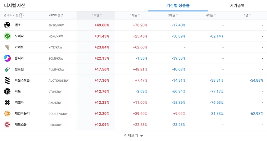 [코인 TOP 10 주간동향] TRUMP·ONT·스토리지, 매수세 급등…ZKC 150% '폭등'