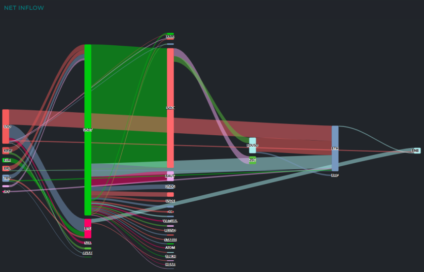  [크립토 인앤아웃] USDT 2억 달러 이동 속 BTC 1억 달러 유출