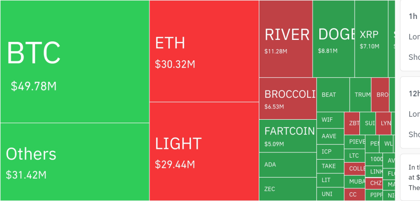  암호화폐 시장, 24시간 동안 레버리지 포지션 1억5770만 달러 청산…숏 포지션 비중 62%