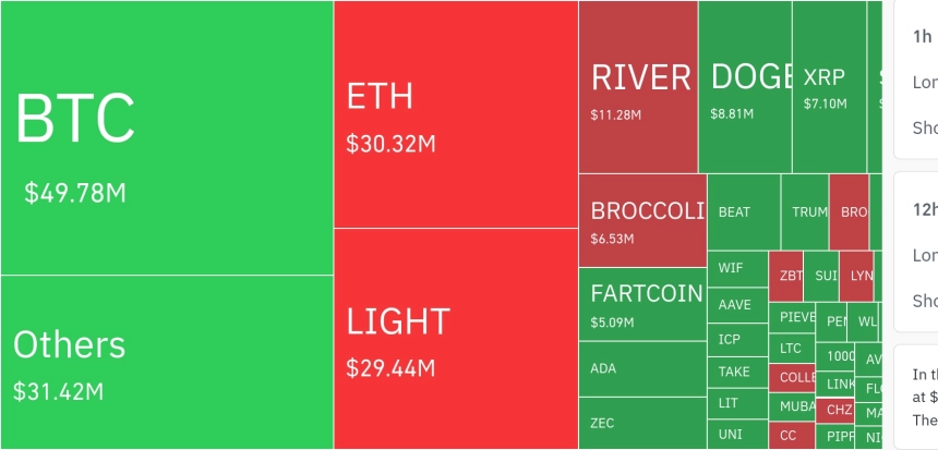 암호화폐 시장, 24시간 동안 레버리지 포지션 1억5770만 달러 청산…숏 포지션 비중 62%