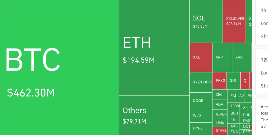  암호화폐 시장, 24시간 동안 레버리지 포지션 7억 3660만 달러 청산