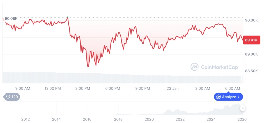 [저녁 시세브리핑] 암호화폐 시장 하락세… 비트코인 89,390달러, 이더리움 2,935달러