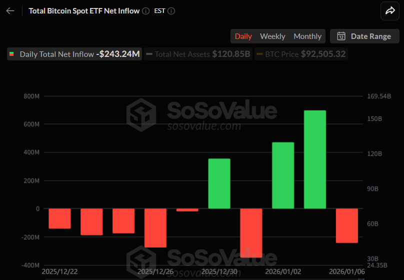 비트코인 현물 ETF, 2거래일 만에 2억4000만 달러 순유출…IBIT만 유입세 유지