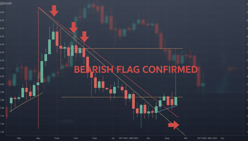  이더리움($ETH) 약세 깃발 경고…2,906달러 못 넘으면 1,666달러까지 추락 가능