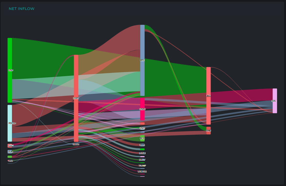 [크립토 인앤아웃] 비트코인 1.7억 달러 유입 속 XRP는 2700만 달러 유출