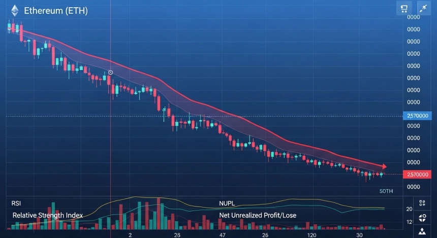 −22% 조정 경고… 이더리움, 2,100달러 하락 경로 열리나