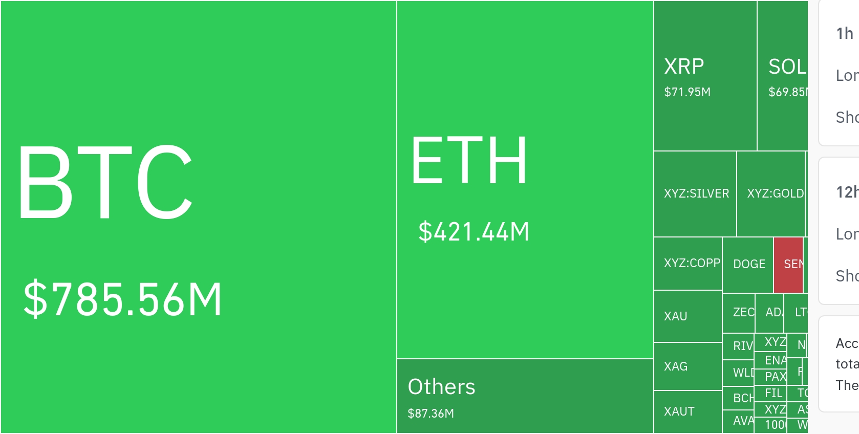 비트코인 중심 암호화폐 시장, 하루새 7억8556만 달러 레버리지 포지션 청산…롱 포지션 95.5%