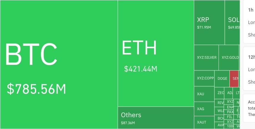 비트코인 중심 암호화폐 시장, 하루새 7억8556만 달러 레버리지 포지션 청산…롱 포지션 95.5%
