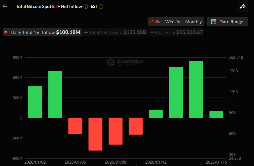 비트코인 현물 ETF, 4거래일 연속 순유입...1억 달러 상당