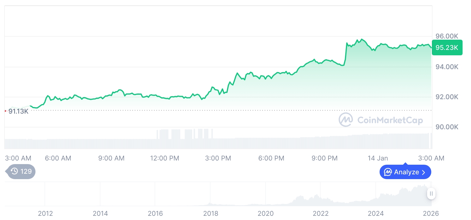 [오후 시세브리핑] 암호화폐 시장 상승세… 비트코인 95,272달러, 이더리움 3,324달러