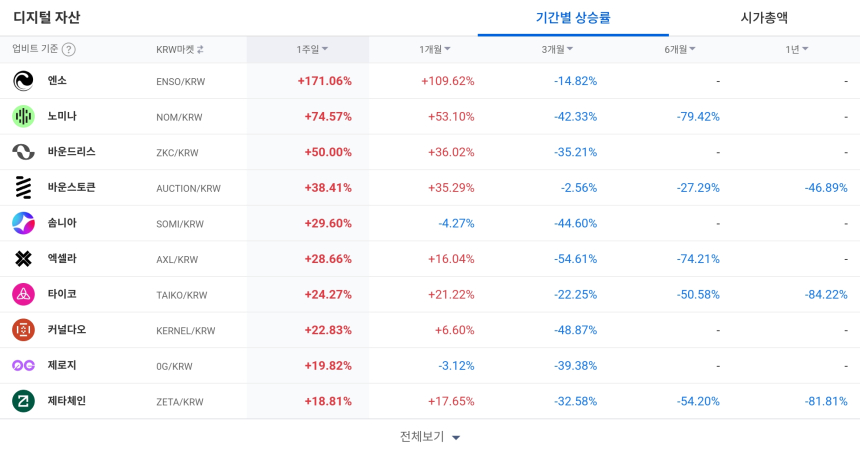  [코인 TOP 10 주간동향] 엔소·노미나·바운드리스 두각…유틸리티 토큰 중심 강세 테마 부각