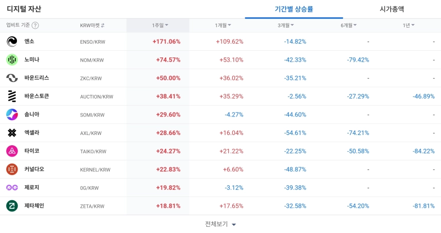 [코인 TOP 10 주간동향] 엔소·노미나·바운드리스 두각…유틸리티 토큰 중심 강세 테마 부각