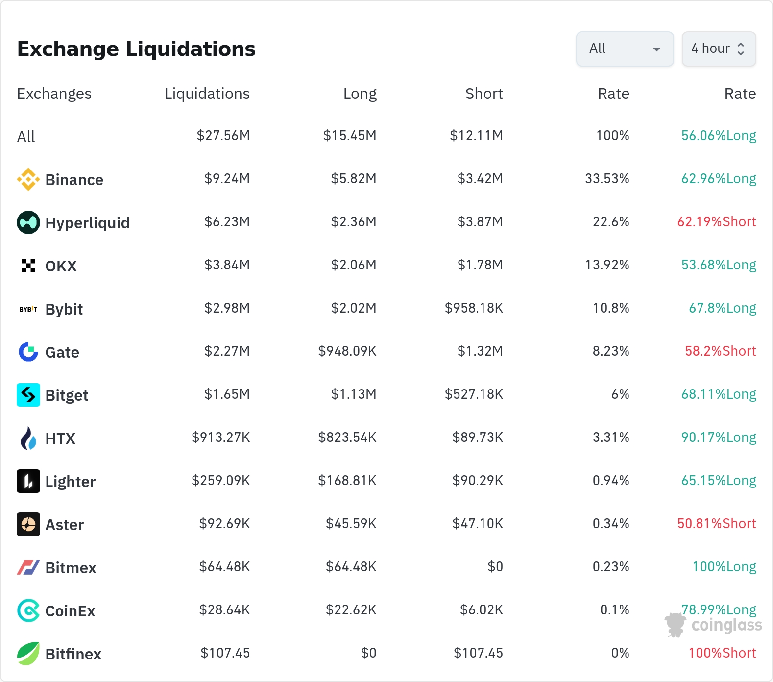 암호화폐 청산 데이터 / 코인글래스