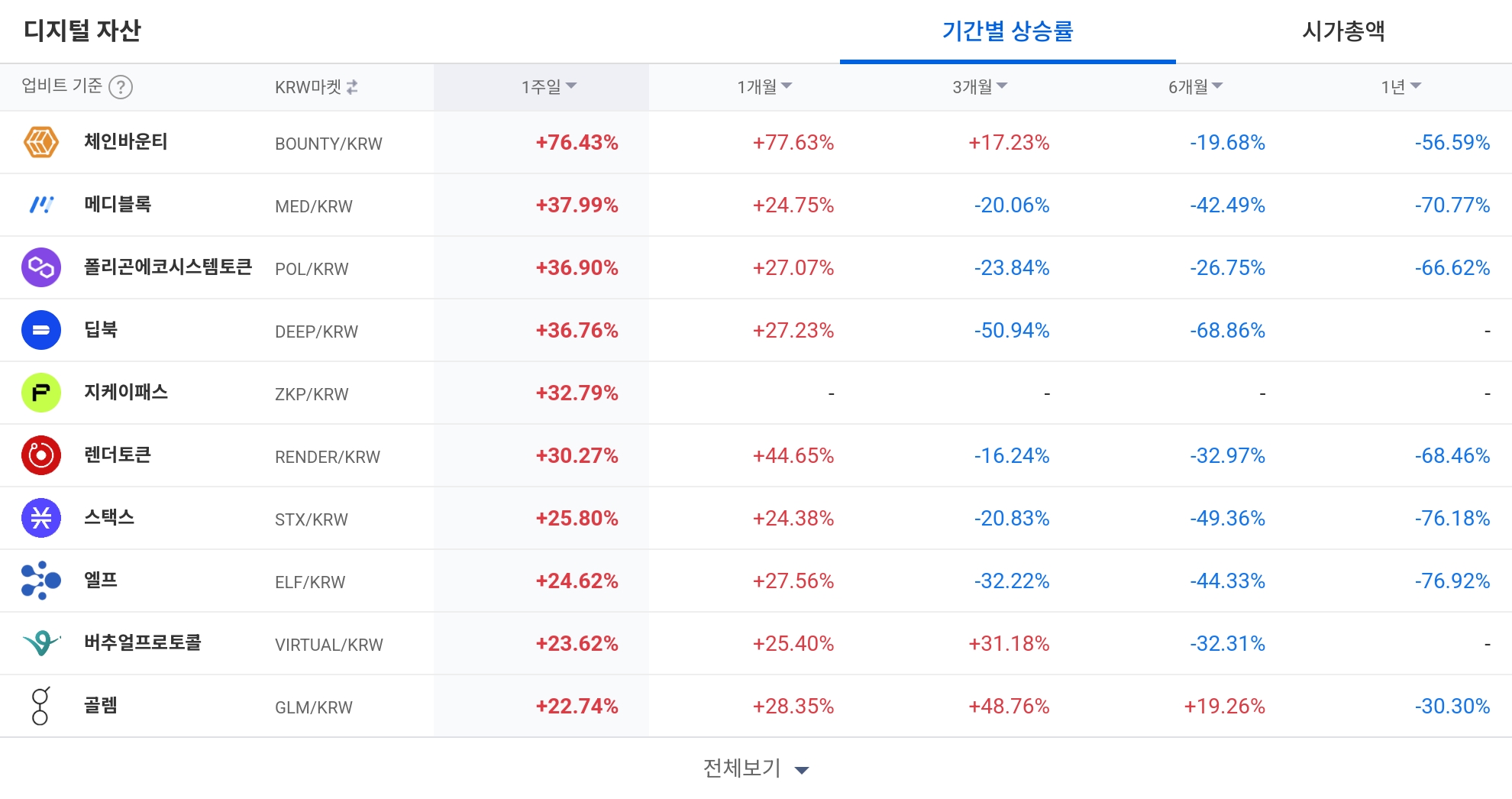 [코인 TOP 10 주간동향] 조라·모멘텀·체인바운티 급등... BTC 마켓 중심 주간 강세 뚜렷
